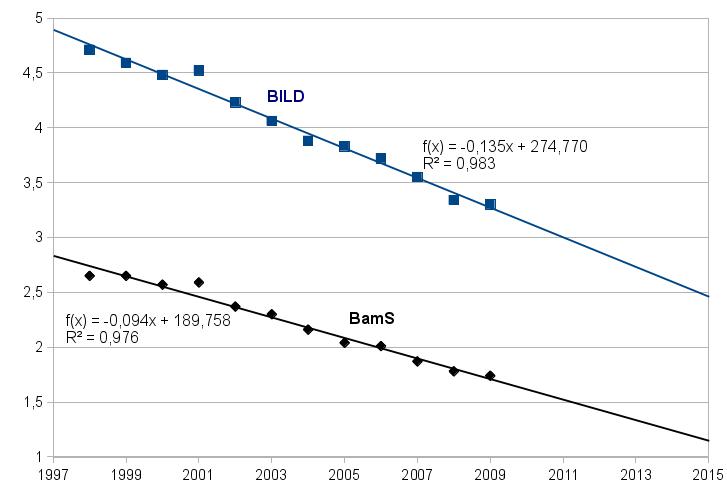 Auflage der BILD und BamS und Regressionsgeraden