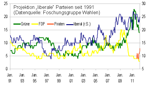 Projektion "liberale" Parteien seit 1991