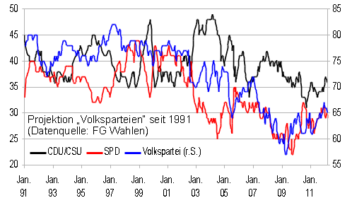 Projektion "Volksparteien" seit 1991